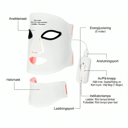 Produktdiagram över InfraRelief™ Ansiktsmask 2.0 med märkta delar: ansiktsmask, halsmask, energijustering, anslutningsport, av/på-knapp, indikatorlampa och laddningsport