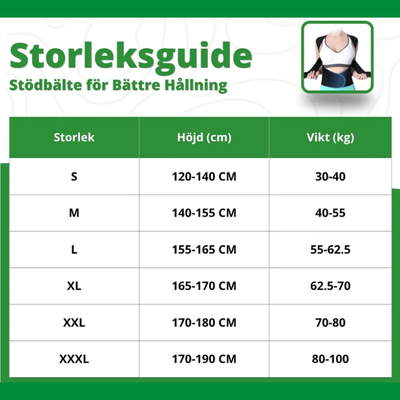 Storleksguide för Stödbälte för Bättre Hållning – tabell med storlekar S till XXXL baserat på höjd och vikt. S: 120-140 cm, 30-40 kg. M: 140-155 cm, 40-55 kg. L: 155-165 cm, 55-62,5 kg. XL: 165-170 cm, 62,5-70 kg. XXL: 170-180 cm, 70-80 kg. XXXL: 170-190 cm, 80-100 kg.