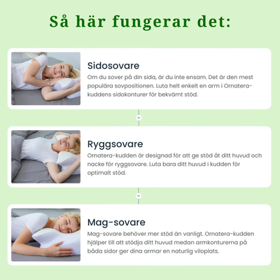 Visuell guide som visar hur den ortopediska kudden stödjer nacke och huvud för sidliggande, ryggsovande och magsovande personer.